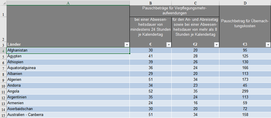 Reisekostenpauschalen 2020