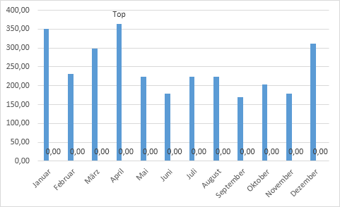 Neue Diagramm-Funktionen in Excel 2013